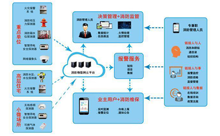 智能疏散專家解義 消防物聯(lián)網(wǎng)體系和消防物聯(lián)網(wǎng)解決方案是什么？